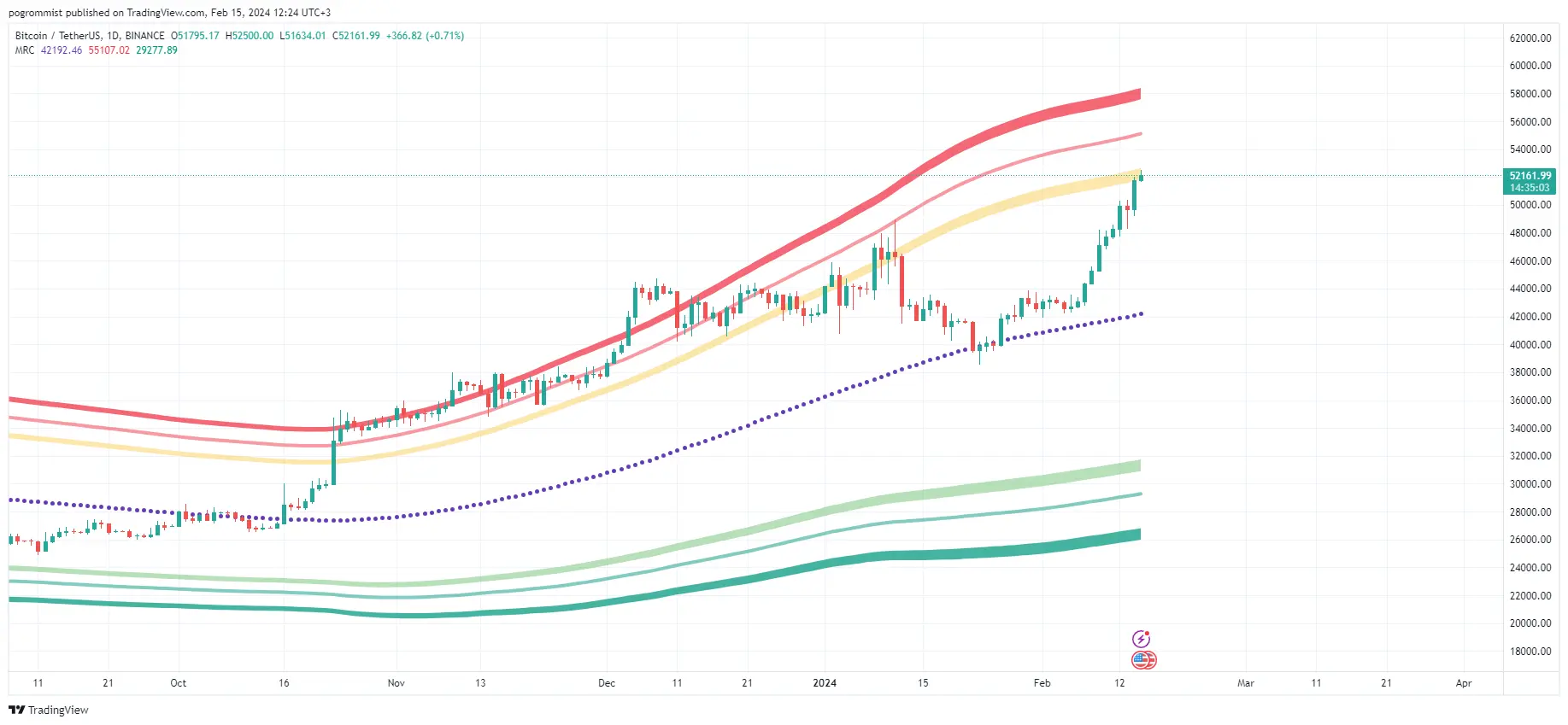 Индикатор FOMOHOMO на Tradingview